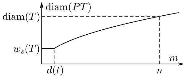 Phase transition of random projection diameter