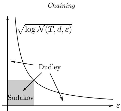 Dudley and Sudakov bounds