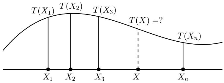 Learning a target function